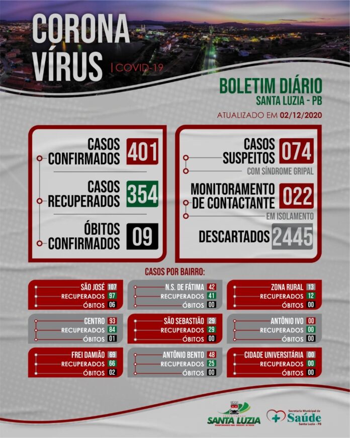 Explode o número de casos de COVID-19 em SANTA LUZIA – PB