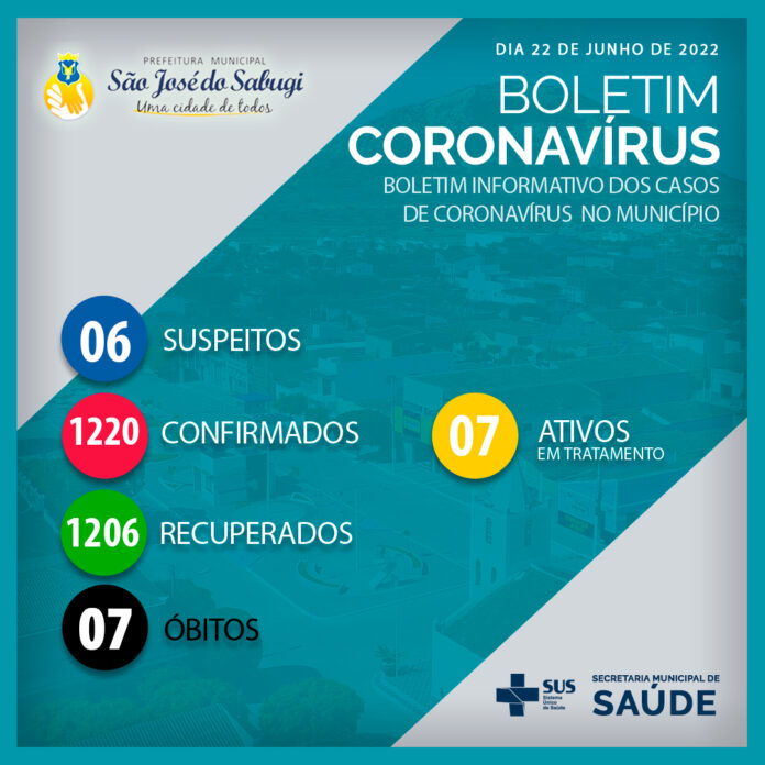São José do Sabugi volta a registrar casos de COVID-19