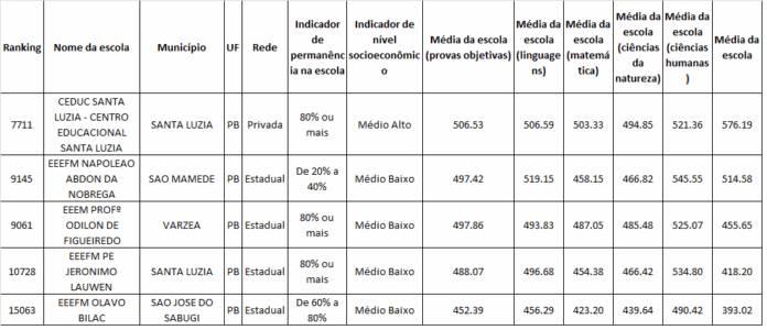 Veja a Classificação das Escolas do Vale do Sabugi no ENEM 2014 segundo o INEP