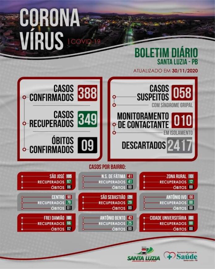 Volta a subir o número de casos positivos de COVID-19 em Santa Luzia - PB