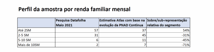 Metodologia do Datafolha superestimou popularidade de Bolsonaro, diz Atlas