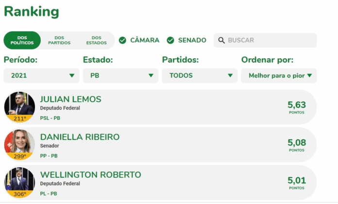 Ranking aponta péssima atuação de Veneziano no Senado, e de Efraim na Câmara Federal; Veja