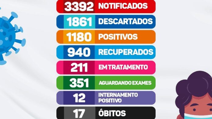Covid-19: Parelhas Agora Tem 1180 Casos Positivos, Sendo Que 940 Já Estão Recuperados.
