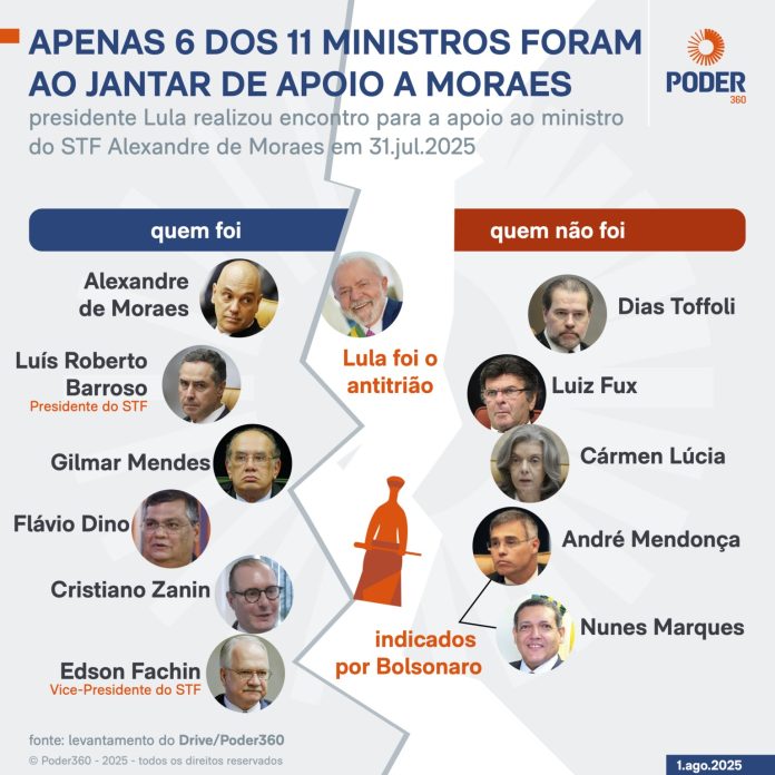 Ministros do STF evitam carta coletiva em apoio a Moraes após sanções dos EUA
